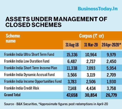 Franklin Templeton MF: All you need to know about credit funds hit ...