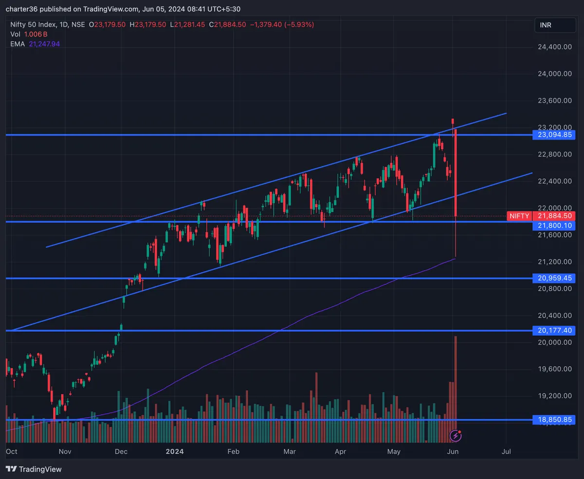Modi's Allies Confirm Support. Can NIFTY Gain Back? - Pre-Market Analysis Report