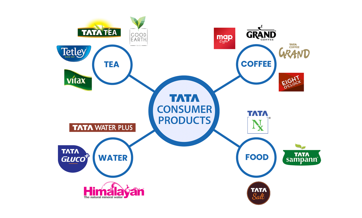 Tata Consumer Products - A Detailed Analysis