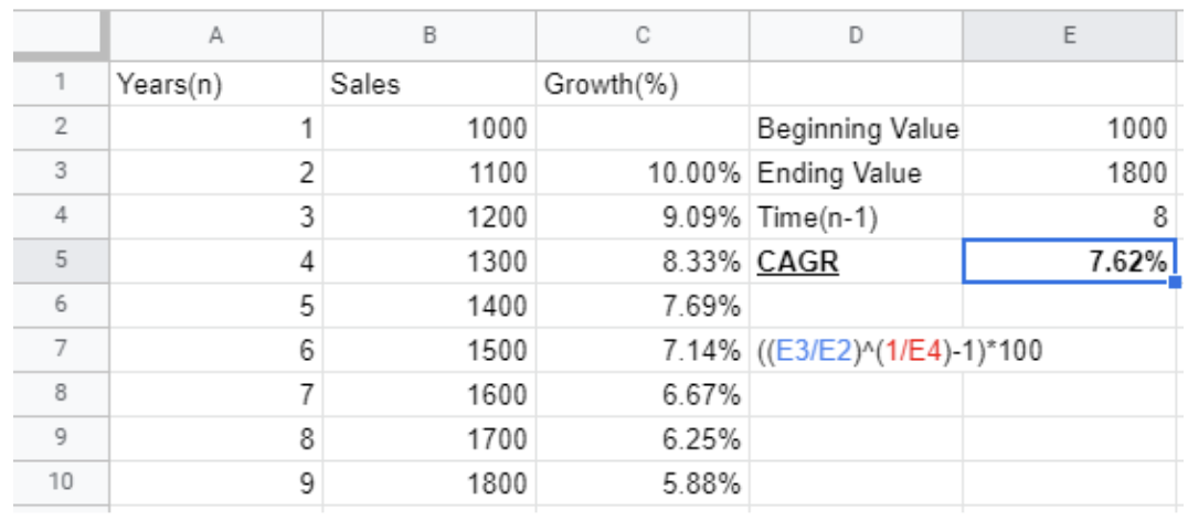 Table of a company's sales over 8 years, used to work through a CAGR example